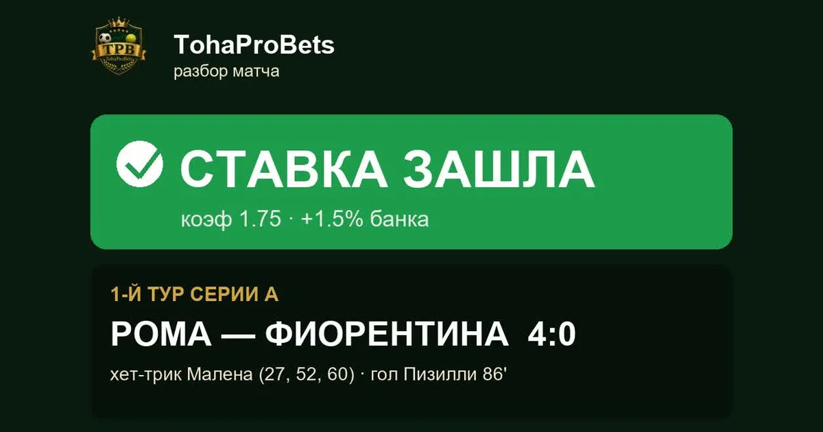 Итог ставки дня за 24 августа — Рома обыграла Фиорентину 4:0, хет-трик Малена и гол Пизилли, ставка за 1.75 зашла