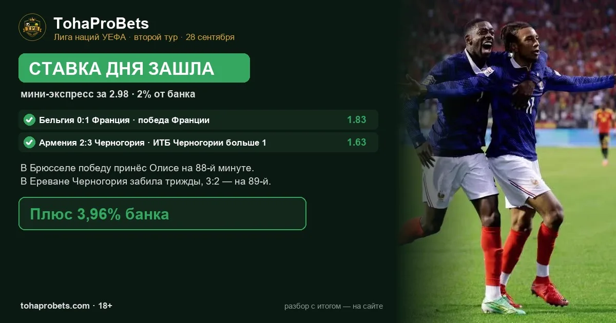 Итог ставки дня 28 сентября — мини-экспресс за 2.98 зашёл: Бельгия 0:1 Франция, Армения 2:3 Черногория, плюс 3,96 процента банка