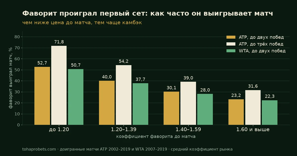 График: камбэк фаворита в теннисе после проигранного первого сета по коэффициенту до матча — при цене до 1.20 фаворит выигрывает 52,7% матчей ATP до двух побед, 71,8% до трёх побед и 50,7% матчей WTA